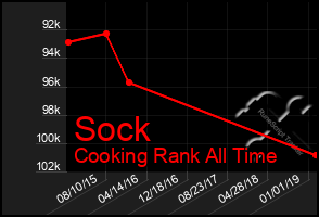 Total Graph of Sock