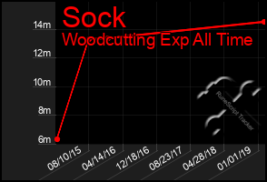 Total Graph of Sock