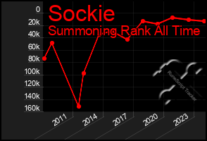 Total Graph of Sockie