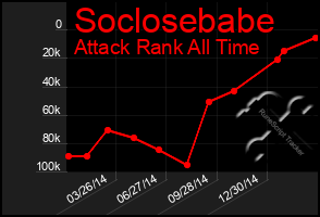 Total Graph of Soclosebabe