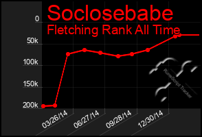 Total Graph of Soclosebabe