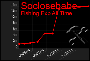 Total Graph of Soclosebabe