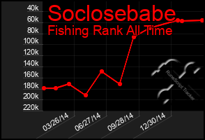 Total Graph of Soclosebabe