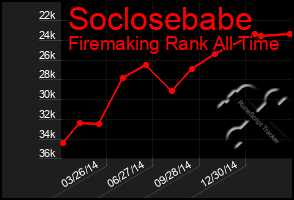 Total Graph of Soclosebabe