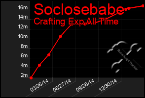 Total Graph of Soclosebabe