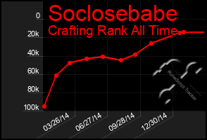 Total Graph of Soclosebabe