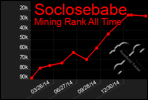 Total Graph of Soclosebabe