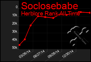 Total Graph of Soclosebabe