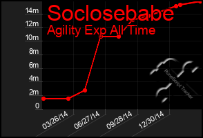 Total Graph of Soclosebabe