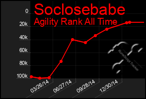 Total Graph of Soclosebabe