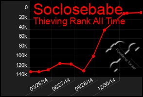 Total Graph of Soclosebabe