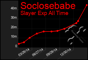 Total Graph of Soclosebabe