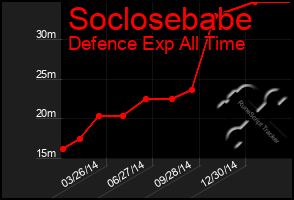 Total Graph of Soclosebabe