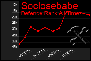 Total Graph of Soclosebabe