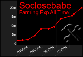 Total Graph of Soclosebabe