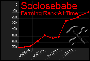 Total Graph of Soclosebabe