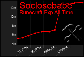 Total Graph of Soclosebabe