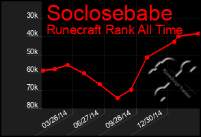 Total Graph of Soclosebabe