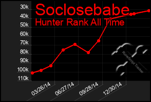 Total Graph of Soclosebabe