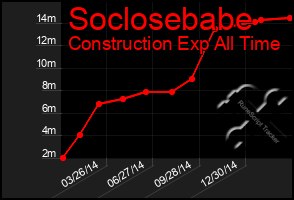 Total Graph of Soclosebabe