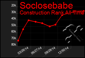 Total Graph of Soclosebabe