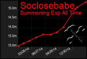 Total Graph of Soclosebabe