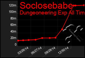 Total Graph of Soclosebabe