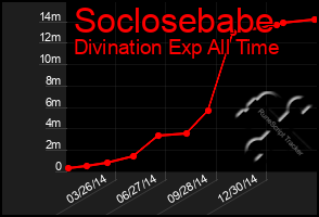 Total Graph of Soclosebabe