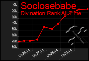 Total Graph of Soclosebabe