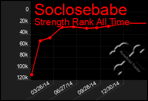 Total Graph of Soclosebabe