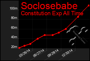 Total Graph of Soclosebabe