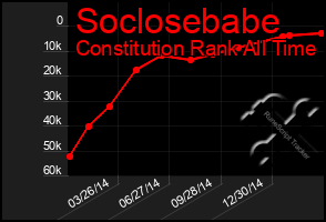 Total Graph of Soclosebabe