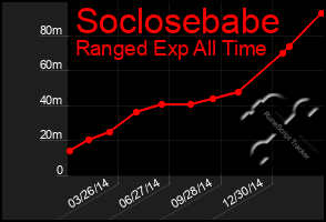 Total Graph of Soclosebabe