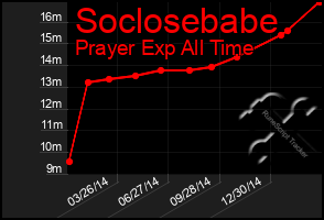 Total Graph of Soclosebabe