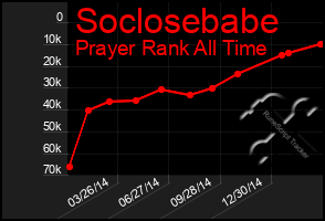 Total Graph of Soclosebabe