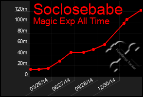 Total Graph of Soclosebabe