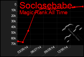 Total Graph of Soclosebabe