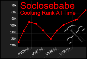 Total Graph of Soclosebabe