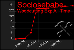 Total Graph of Soclosebabe