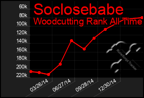 Total Graph of Soclosebabe