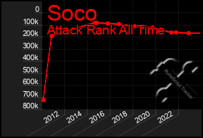 Total Graph of Soco