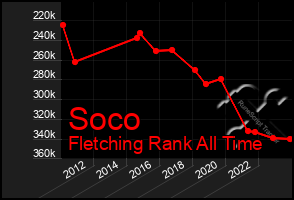 Total Graph of Soco