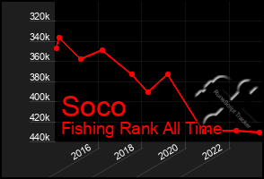 Total Graph of Soco