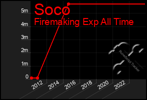 Total Graph of Soco