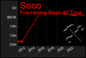 Total Graph of Soco