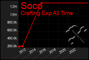 Total Graph of Soco