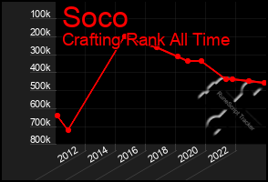 Total Graph of Soco