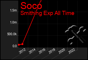 Total Graph of Soco