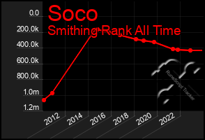 Total Graph of Soco