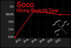 Total Graph of Soco